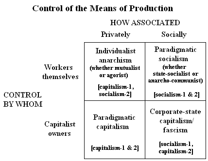 Marxism Vs Capitalism Chart