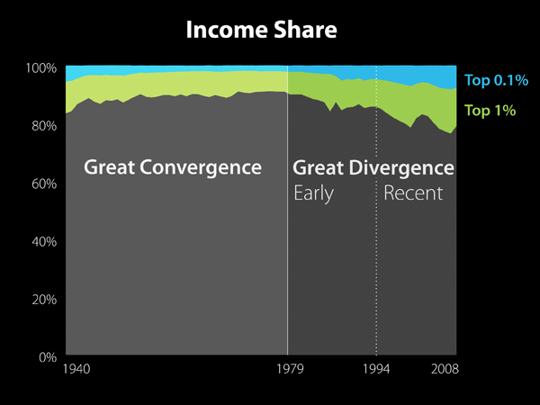 Source: Thomas Piketty and Emmanuel Saez. Chart by Catherine Mulbrandon of VisualizingEconomics.com.