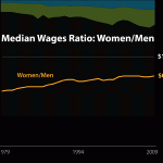 Source: Bureau of Labor Statistics. Chart by Catherine Mulbrandon of VisualizingEconomics.com.