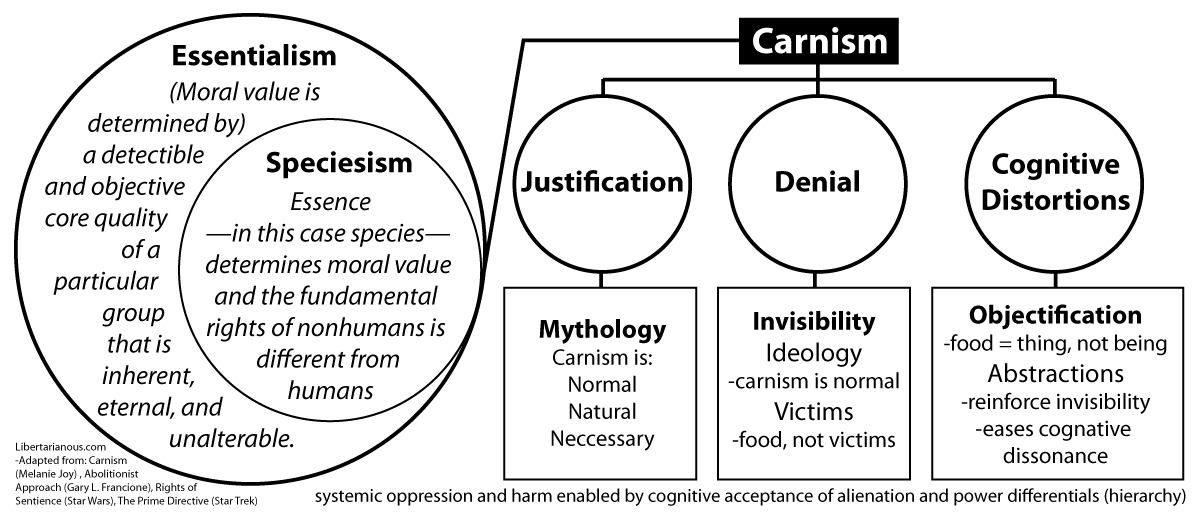 carnism-veganism-speciesism-essentialism